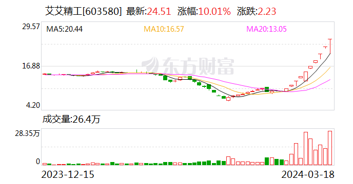 十连板艾艾精工：主营业务为轻型输送带的研发	、生产及销售 不涉及机器人等市场热点概念 - 第 1 张图片 - 小家生活风水网