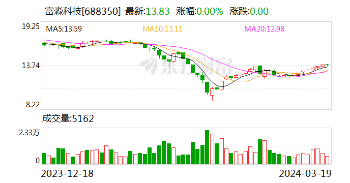 公司舆情｜富淼科技近 10 个月跌超 26% 董事老婆却短线交易获利 7.77 万元 - 第 1 张图片 - 小家生活风水网