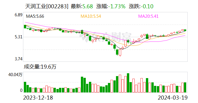 天润工业：2023 年净利同比增长 91.96% 拟 10 派 2.3 元 - 第 1 张图片 - 小家生活风水网