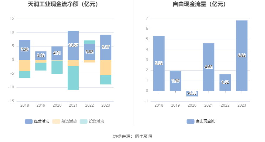 天润工业：2023 年净利同比增长 91.96% 拟 10 派 2.3 元 - 第 14 张图片 - 小家生活风水网