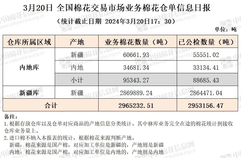 仓单日报 | cnce 业务棉花信息（3.20）- 第 3 张图片 - 小家生活风水网