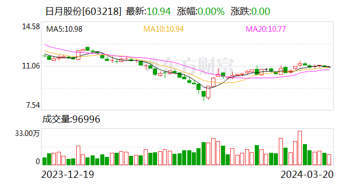 日月股份：董事会和监事会审议通过《关于转让控股公司部分股权的议案》- 第 1 张图片 - 小家生活风水网