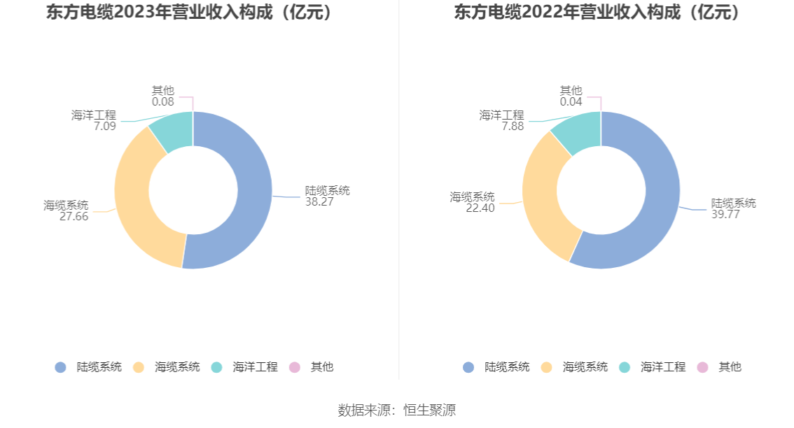 东方电缆：2023 年净利润 10 亿元 同比增长 18.78% 拟 10 派 4.5 元 - 第 10 张图片 - 小家生活风水网