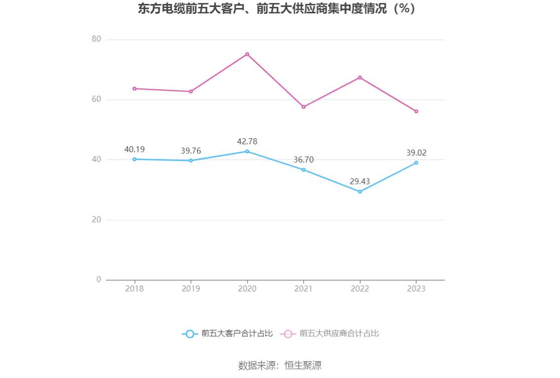 东方电缆：2023 年净利润 10 亿元 同比增长 18.78% 拟 10 派 4.5 元 - 第 14 张图片 - 小家生活风水网