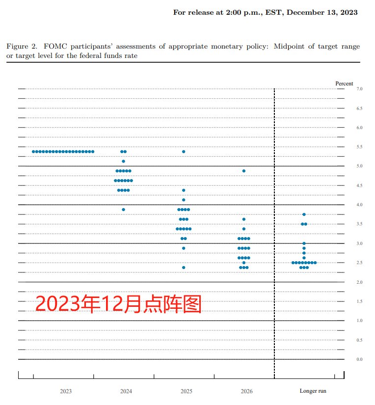 美联储利率决议：政策利率没变 点阵图降息路径稍稍抬高 - 第 4 张图片 - 小家生活风水网