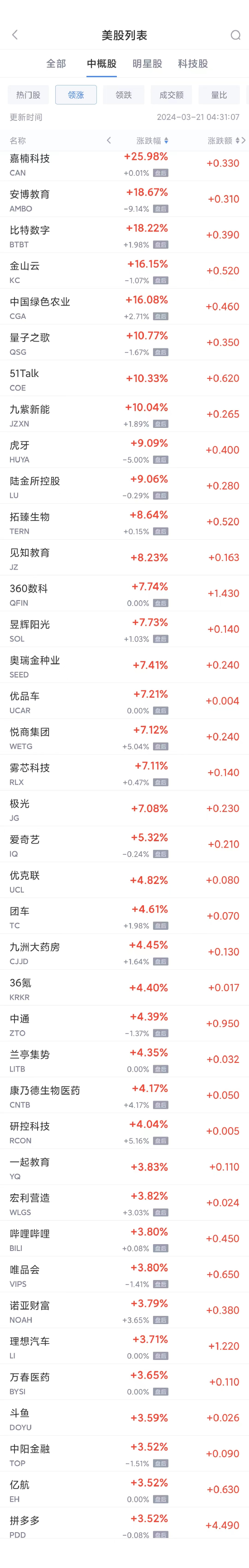 热门中概股周三多数上涨 区块链板块普涨，拼多多涨 3.5%- 第 1 张图片 - 小家生活风水网