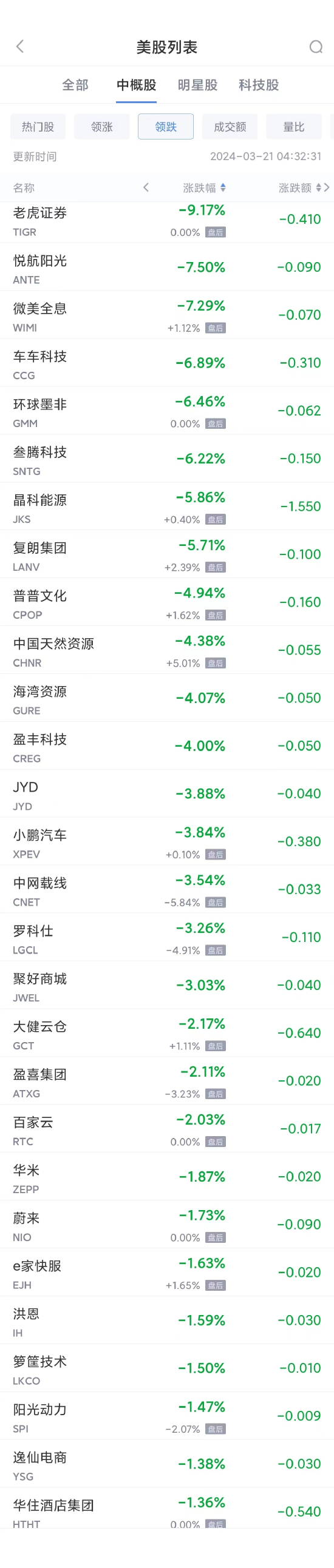 热门中概股周三多数上涨 区块链板块普涨	，拼多多涨 3.5%- 第 2 张图片 - 小家生活风水网