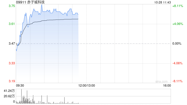 赤子城科技现涨超 7% 前三季社交业务收入已接近公司去年全年收入 - 第 1 张图片 - 小家生活风水网