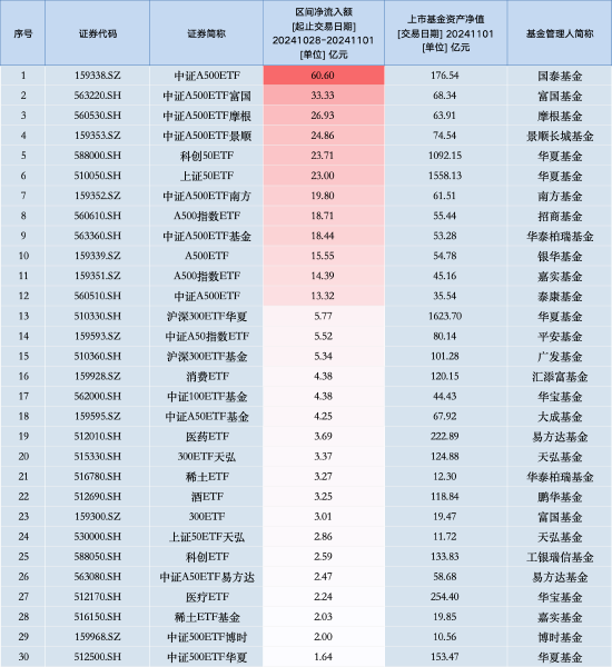 最受青睐 etf：上周中证 a500etf 国泰获资金净申购 60.60 亿元	，中证 a500etf 富国获资金净申购 33.33 亿元（名单）- 第 1 张图片 - 小家生活风水网