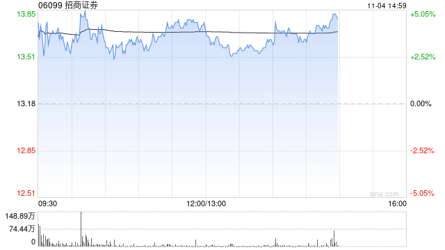 招商证券早盘涨超 4% 公司第三季度纯利同比增超 43%- 第 1 张图片 - 小家生活风水网