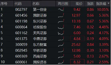 “牛市旗手	”开盘急升，券商 etf（512000）直线拉涨近 4%，第一创业、华林证券双双涨停 - 第 2 张图片 - 小家生活风水网