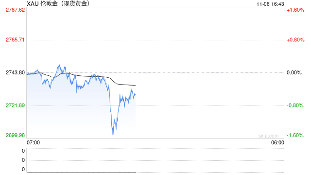 特朗普竞选领先黄金下跌	，若跌破 2700 恐挑战 2675 支撑！- 第 1 张图片 - 小家生活风水网